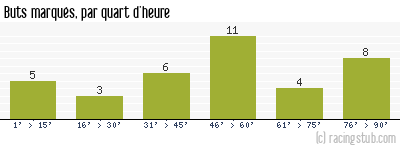 Buts marqués par quart d'heure, par Nîmes - 2009/2010 - Ligue 2