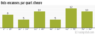 Buts encaissés par quart d'heure, par Nîmes - 2009/2010 - Tous les matchs