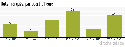 Buts marqués par quart d'heure, par Nîmes - 2009/2010 - Tous les matchs