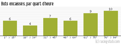 Buts encaissés par quart d'heure, par Nîmes - 2012/2013 - Ligue 2