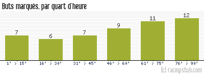 Buts marqués par quart d'heure, par Nîmes - 2012/2013 - Ligue 2