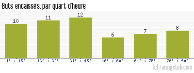 Buts encaissés par quart d'heure, par Nîmes - 2013/2014 - Ligue 2