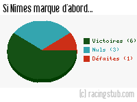 Si Nîmes marque d'abord - 2013/2014 - Ligue 2