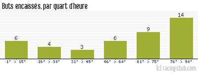 Buts encaissés par quart d'heure, par Niort - 2012/2013 - Ligue 2