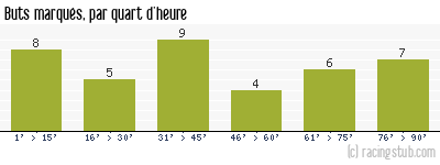 Buts marqués par quart d'heure, par Niort - 2012/2013 - Ligue 2