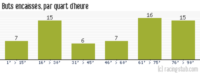 Buts encaissés par quart d'heure, par Petit-Quevilly - 2017/2018 - Ligue 2