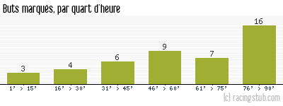 Buts marqués par quart d'heure, par Petit-Quevilly - 2017/2018 - Ligue 2