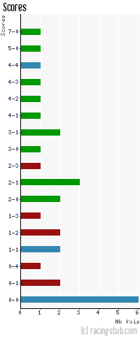 Scores de Nancy II - 1980/1981 - Division 3 (Est)