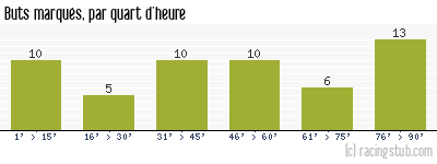 Buts marqués par quart d'heure, par Nancy - 2004/2005 - Ligue 2