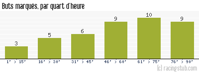 Buts marqués par quart d'heure, par Nancy II - 2012/2013 - CFA (B)