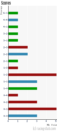 Scores de Nancy II - 2012/2013 - Matchs officiels
