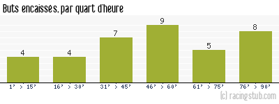 Buts encaissés par quart d'heure, par Nancy - 2013/2014 - Ligue 2