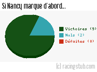 Si Nancy marque d'abord - 2013/2014 - Ligue 2