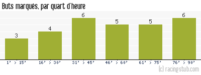 Buts marqués par quart d'heure, par Nancy - 2016/2017 - Ligue 1