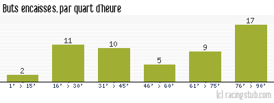 Buts encaissés par quart d'heure, par Nancy - 2017/2018 - Ligue 2