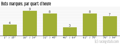 Buts marqués par quart d'heure, par Nancy - 2017/2018 - Ligue 2