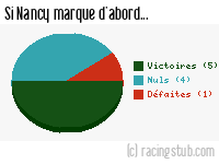 Si Nancy marque d'abord - 2017/2018 - Ligue 2