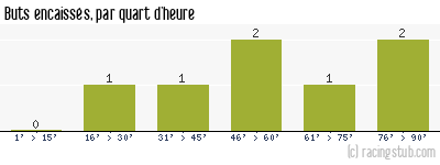 Buts encaissés par quart d'heure, par Mulhouse - 1935/1936 - Division 1