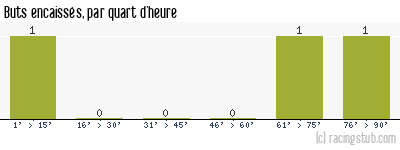 Buts encaissés par quart d'heure, par Mulhouse - 1986/1987 - Division 2 (A)