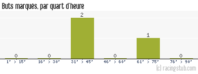Buts marqués par quart d'heure, par Mulhouse - 2005/2006 - CFA (A)