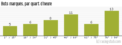 Buts marqués par quart d'heure, par Mulhouse - 2012/2013 - Tous les matchs