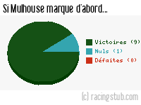 Si Mulhouse marque d'abord - 2012/2013 - Tous les matchs