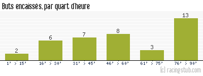 Buts encaissés par quart d'heure, par Mulhouse - 2012/2013 - Matchs officiels