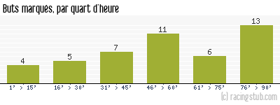 Buts marqués par quart d'heure, par Mulhouse - 2012/2013 - Matchs officiels