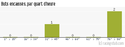 Buts encaissés par quart d'heure, par Montpellier - 1946/1947 - Division 1