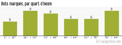 Buts marqués par quart d'heure, par Montpellier - 1952/1953 - Division 1