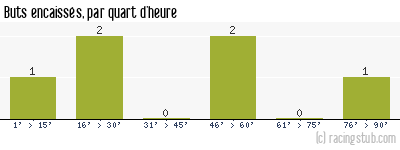 Buts encaissés par quart d'heure, par Montpellier - 1957/1958 - Division 2