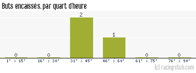 Buts encaissés par quart d'heure, par Montpellier - 1960/1961 - Division 2