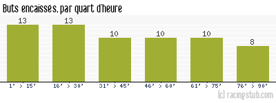 Buts encaissés par quart d'heure, par Montpellier - 1961/1962 - Division 1