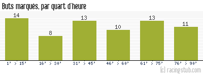 Buts marqués par quart d'heure, par Montpellier - 1961/1962 - Division 1