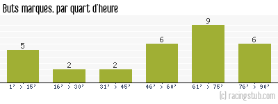 Buts marqués par quart d'heure, par Montpellier - 1981/1982 - Division 1