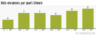 Buts encaissés par quart d'heure, par Montpellier - 1992/1993 - Matchs officiels