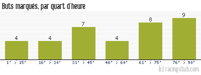 Buts marqués par quart d'heure, par Montpellier - 1992/1993 - Matchs officiels