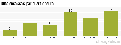 Buts encaissés par quart d'heure, par Montpellier - 1994/1995 - Division 1