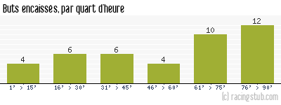 Buts encaissés par quart d'heure, par Montpellier - 1997/1998 - Division 1