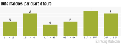 Buts marqués par quart d'heure, par Montpellier - 1999/2000 - Division 1