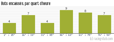Buts encaissés par quart d'heure, par Montpellier - 2004/2005 - Ligue 2