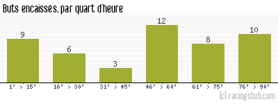 Buts encaissés par quart d'heure, par Montpellier - 2006/2007 - Ligue 2