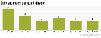 Buts encaissés par quart d'heure, par Montpellier - 2007/2008 - Ligue 2