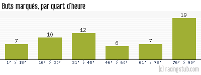 Buts marqués par quart d'heure, par Montpellier - 2008/2009 - Ligue 2