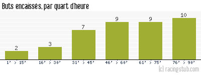 Buts encaissés par quart d'heure, par Montpellier - 2009/2010 - Ligue 1