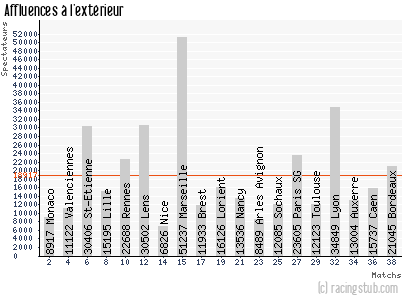 Affluences à l'extérieur de Montpellier - 2010/2011 - Ligue 1