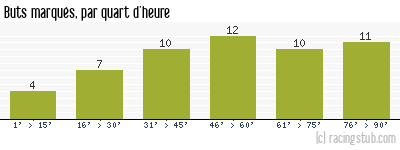 Buts marqués par quart d'heure, par Montpellier - 2012/2013 - Ligue 1