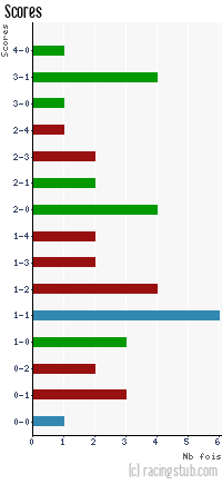 Scores de Montpellier - 2012/2013 - Ligue 1