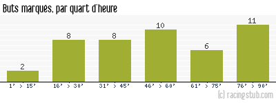 Buts marqués par quart d'heure, par Montpellier - 2013/2014 - Ligue 1