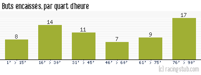 Buts encaissés par quart d'heure, par Montpellier - 2016/2017 - Ligue 1